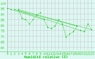 Courbe de l'humidit relative pour Lannion (22)