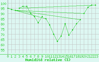 Courbe de l'humidit relative pour Kongsberg Iv