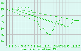 Courbe de l'humidit relative pour Saint-Mdard-d'Aunis (17)