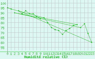 Courbe de l'humidit relative pour Freudenstadt
