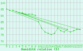 Courbe de l'humidit relative pour Kaisersbach-Cronhuette