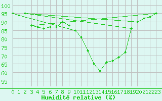 Courbe de l'humidit relative pour Avord (18)