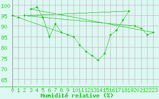 Courbe de l'humidit relative pour Lahr (All)