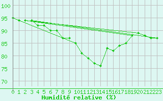 Courbe de l'humidit relative pour Emden-Koenigspolder