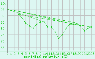 Courbe de l'humidit relative pour Saint-Brieuc (22)