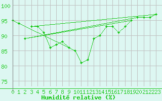 Courbe de l'humidit relative pour Terschelling Hoorn