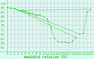Courbe de l'humidit relative pour Epinal (88)