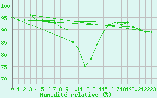 Courbe de l'humidit relative pour Pori Rautatieasema