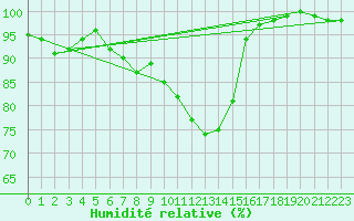 Courbe de l'humidit relative pour Luedge-Paenbruch