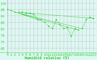 Courbe de l'humidit relative pour Johvi