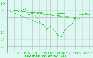 Courbe de l'humidit relative pour Scheibenhard (67)