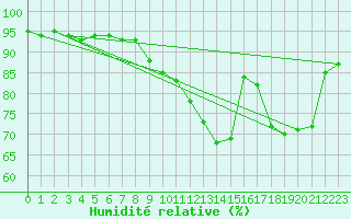 Courbe de l'humidit relative pour Landser (68)