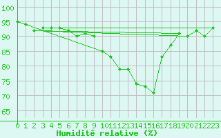 Courbe de l'humidit relative pour Lans-en-Vercors (38)