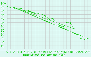 Courbe de l'humidit relative pour Pakri