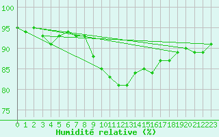 Courbe de l'humidit relative pour Lyon - Saint-Exupry (69)