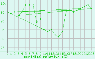 Courbe de l'humidit relative pour Schauenburg-Elgershausen