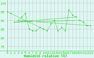 Courbe de l'humidit relative pour Kunda