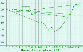 Courbe de l'humidit relative pour Rodez (12)