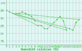 Courbe de l'humidit relative pour Temelin
