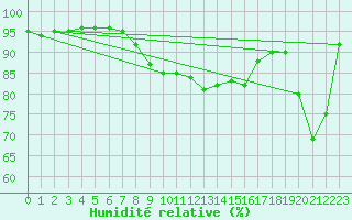 Courbe de l'humidit relative pour Kvithamar