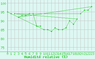 Courbe de l'humidit relative pour Porquerolles (83)