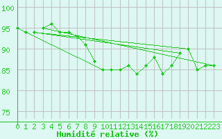 Courbe de l'humidit relative pour Leutkirch-Herlazhofen