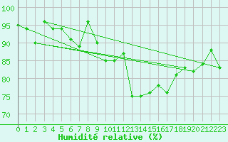 Courbe de l'humidit relative pour Wolfsegg