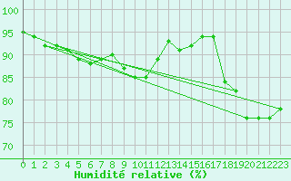 Courbe de l'humidit relative pour Toussus-le-Noble (78)