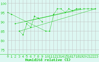 Courbe de l'humidit relative pour Ble - Binningen (Sw)