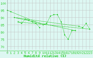 Courbe de l'humidit relative pour Avignon (84)