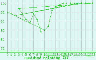 Courbe de l'humidit relative pour La Fretaz (Sw)