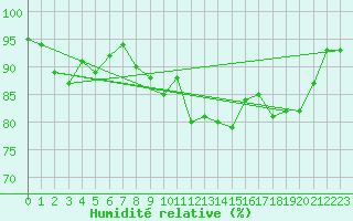 Courbe de l'humidit relative pour Villarzel (Sw)