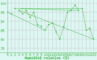 Courbe de l'humidit relative pour Chateau-d-Oex