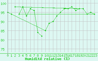 Courbe de l'humidit relative pour Luhanka Judinsalo