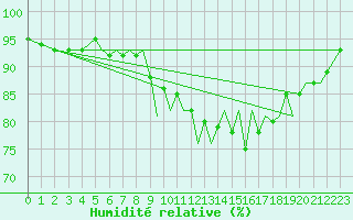 Courbe de l'humidit relative pour Bournemouth (UK)