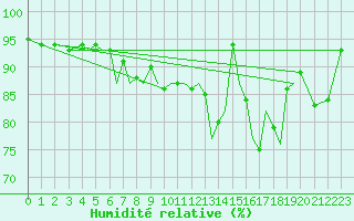 Courbe de l'humidit relative pour Isle Of Man / Ronaldsway Airport