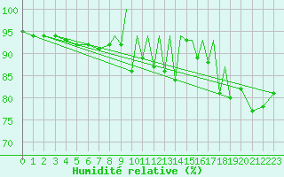 Courbe de l'humidit relative pour Farnborough