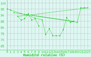 Courbe de l'humidit relative pour Saint-Romain-de-Colbosc (76)