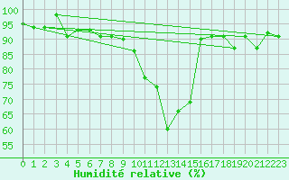 Courbe de l'humidit relative pour Lachen / Galgenen