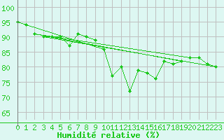 Courbe de l'humidit relative pour Pully-Lausanne (Sw)