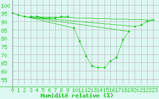 Courbe de l'humidit relative pour Corsept (44)