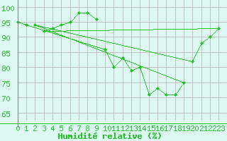 Courbe de l'humidit relative pour Charlwood
