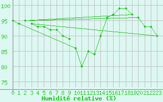 Courbe de l'humidit relative pour Cabauw Tower