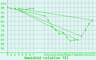 Courbe de l'humidit relative pour Manlleu (Esp)