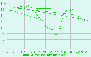 Courbe de l'humidit relative pour Arkona