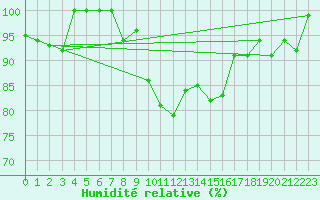 Courbe de l'humidit relative pour Matro (Sw)