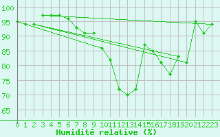 Courbe de l'humidit relative pour Aigle (Sw)