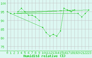 Courbe de l'humidit relative pour Holbeach