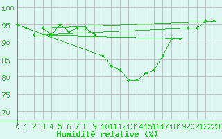 Courbe de l'humidit relative pour Wunsiedel Schonbrun