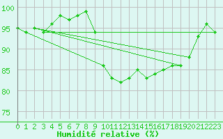 Courbe de l'humidit relative pour Cabauw Tower